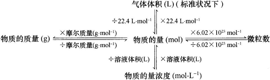 以物质的量为核心的各物理量的相互关系