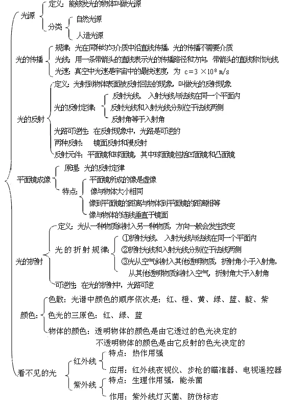 第2讲光现象 提高 长沙百分罗物理工作室